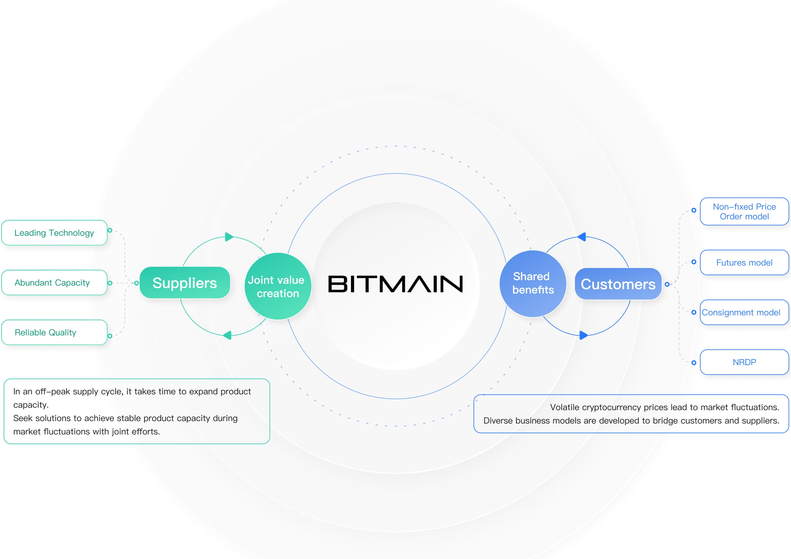 BITMAIN ecosystem: Suppliers, Joint value creation, BITMAIN, Shared benefits, Customers