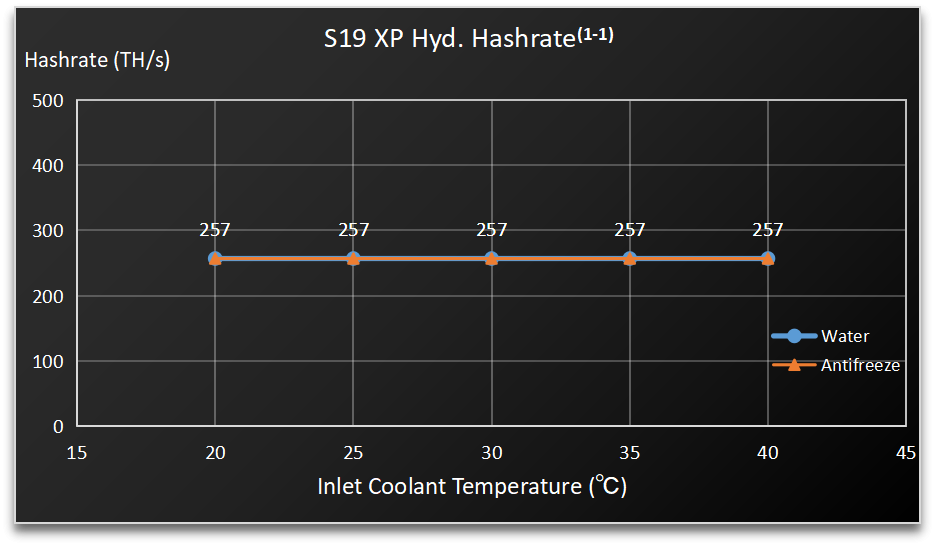 Bitcoin Miner S19 Xp Hyd - Image 2