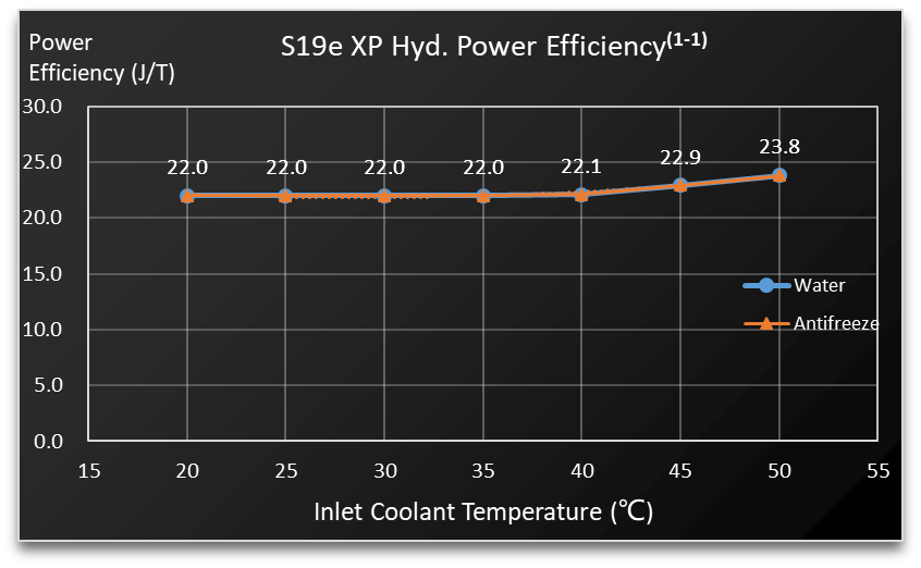 Bitcoin Miner S19e Xp Hyd - Image 2