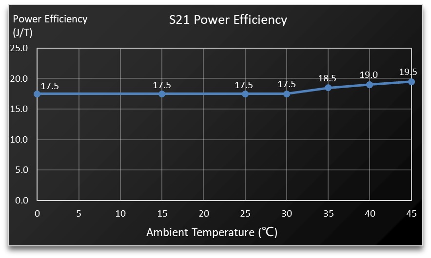 Bitcoin Miner S21 - Image 2