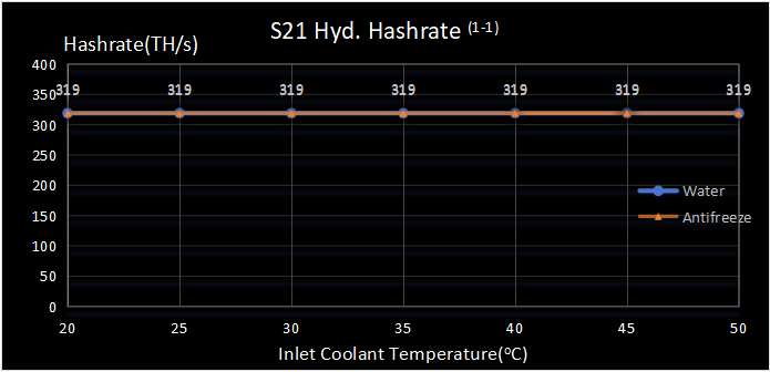 Bitcoin Miner S21 Hyd - Image 1