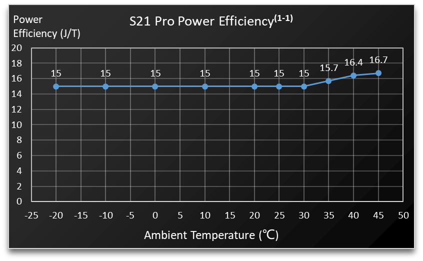 Bitcoin Miner S21 Pro - Image 3