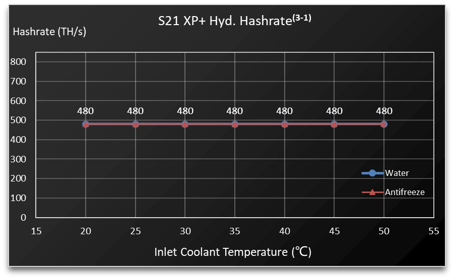 Bitcoin Miner S21 Xp Plus Hyd - Image 1