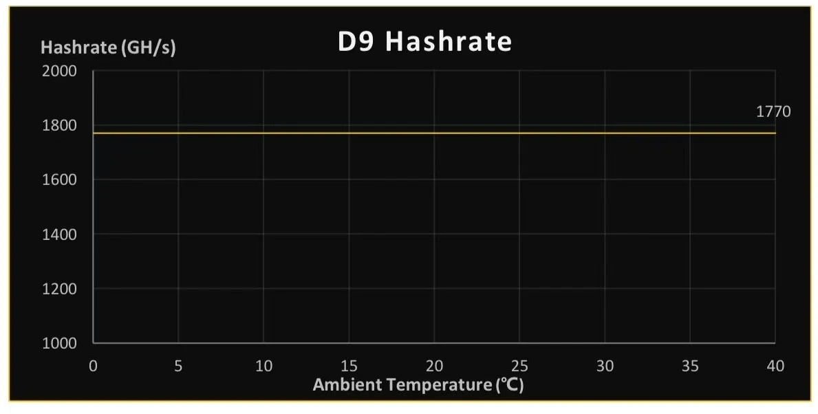 Dash Miner D9 - Image 1