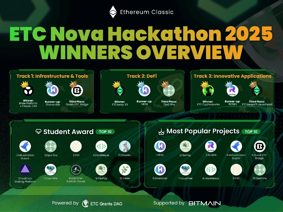 Etc Nova Concludes First Global Hackathon Revitalizing Ether